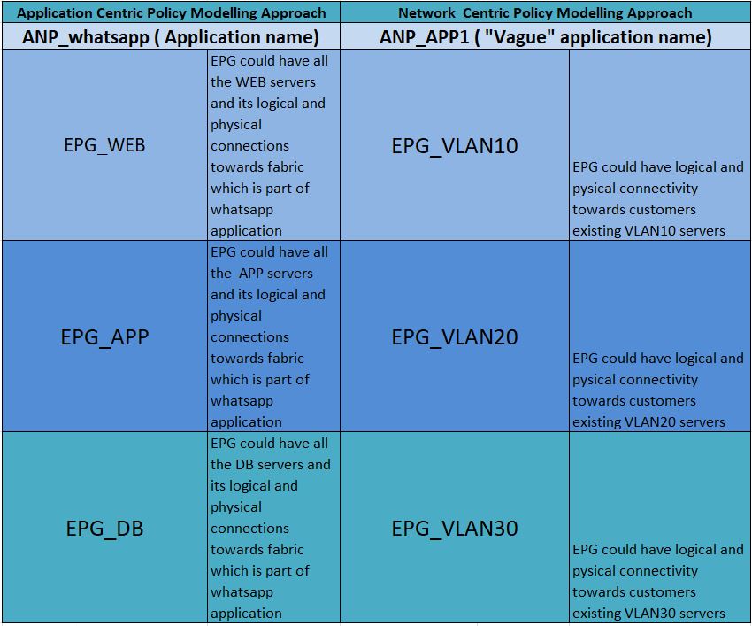 Difference between Application and Network Centric Policies