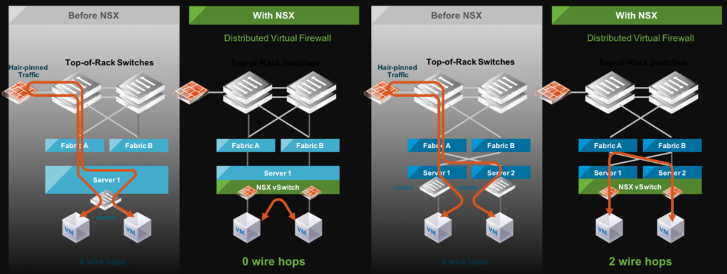 How Traffic Managed with NSX Microsegmentation