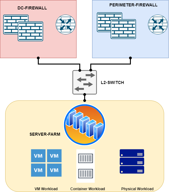 How Traffic Managed with NSX Microsegmentation