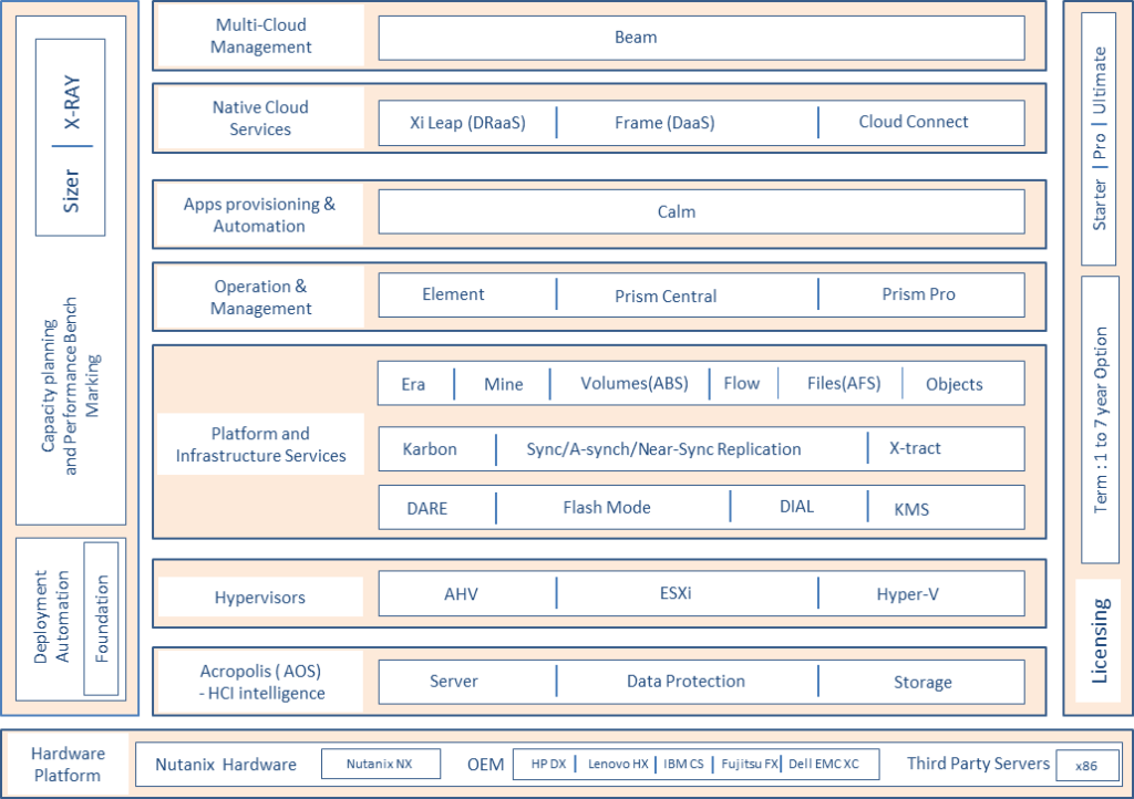 Nutanix soluitons architecture