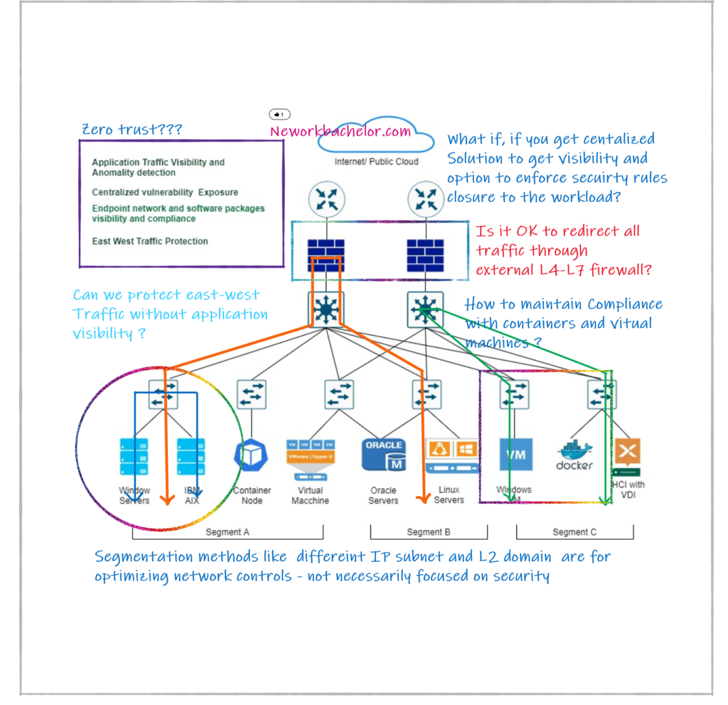 Zero-trust Security with Micro-segmentation