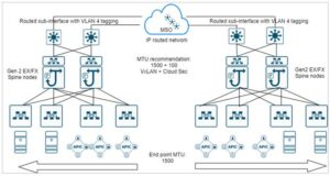 A Real-world Analysis of ACI Multi-site - Network Bachelor
