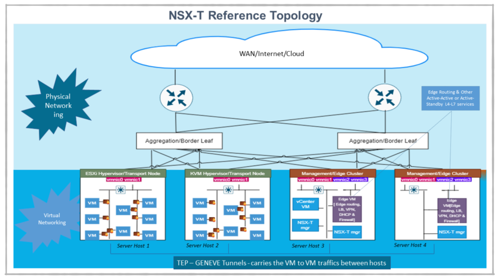 NSX-T Design Bootcamp part-1