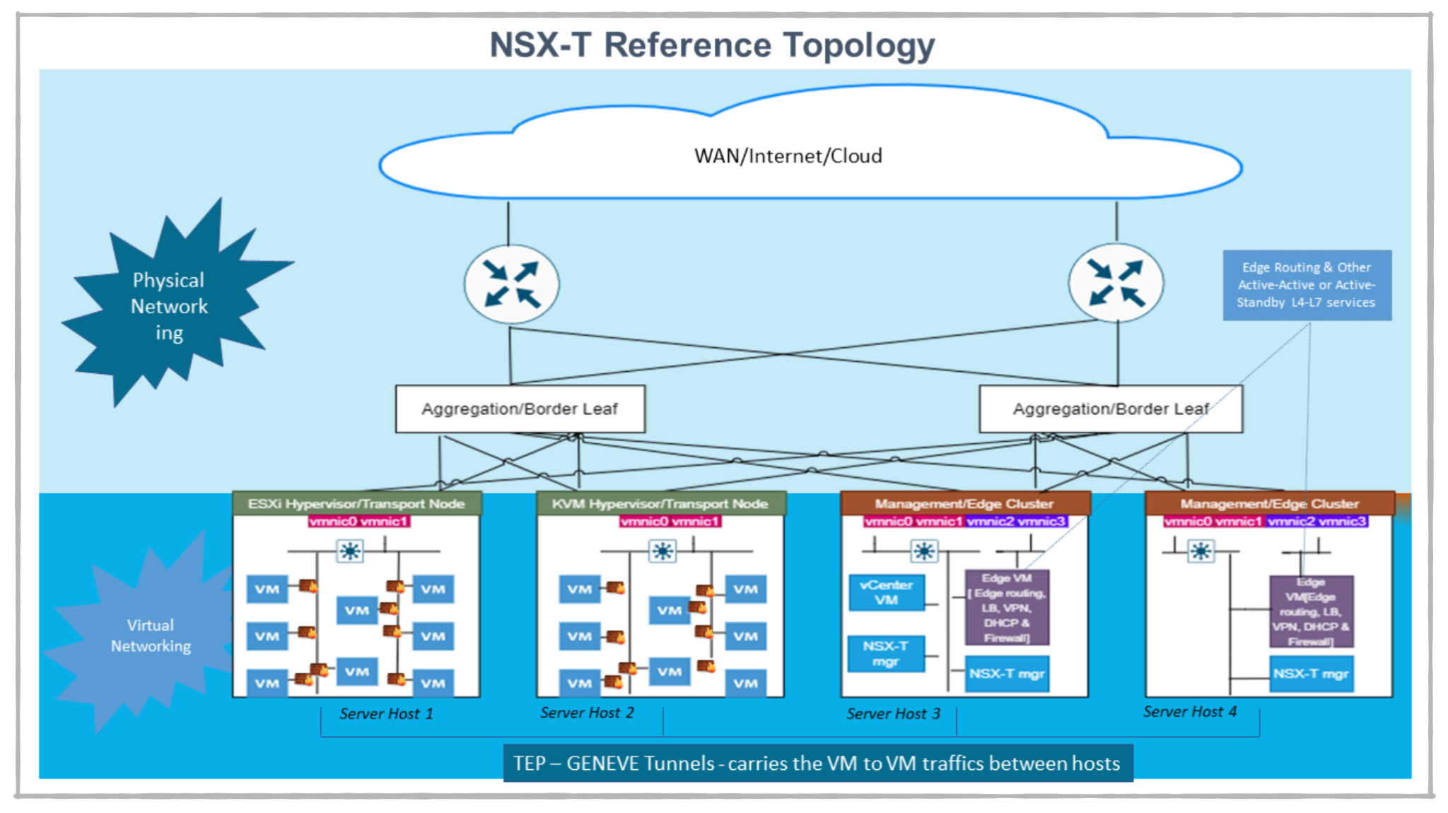 Wan t. VMWARE NSX-T. VMWARE NSX-T topology. NSX Edge. Cisco presentation nsx0t NSX-V