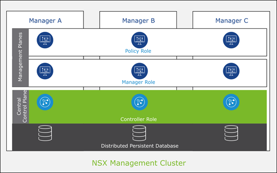 NSX-T Controller