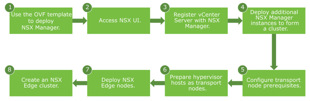 NSX-T deployment in VMware ESXi