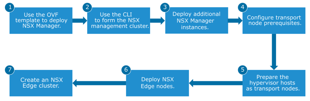 NSX-T deployment in KVM