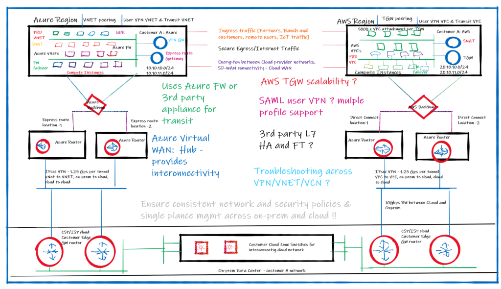 Multi-cloud Networking and Security Challenges