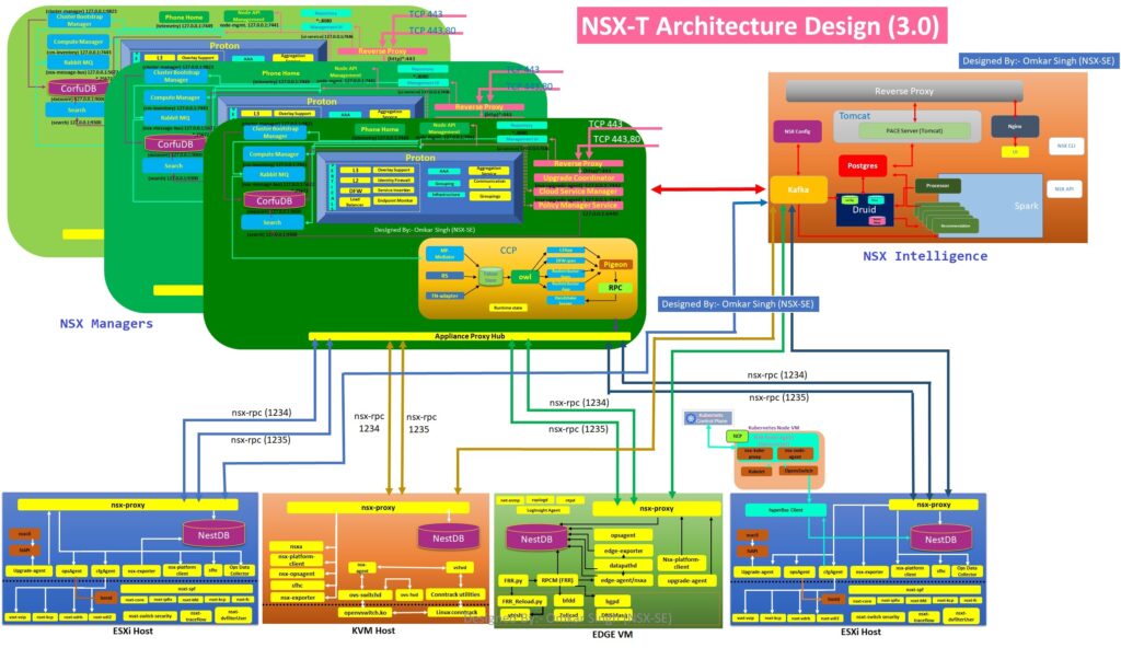 NSX-T Service Mind Map