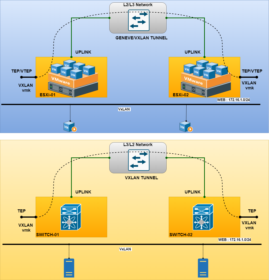 Vxlan. Cisco NSX. VMWARE NSX-T. VMWARE NSX логическая схема. VXLAN Packet