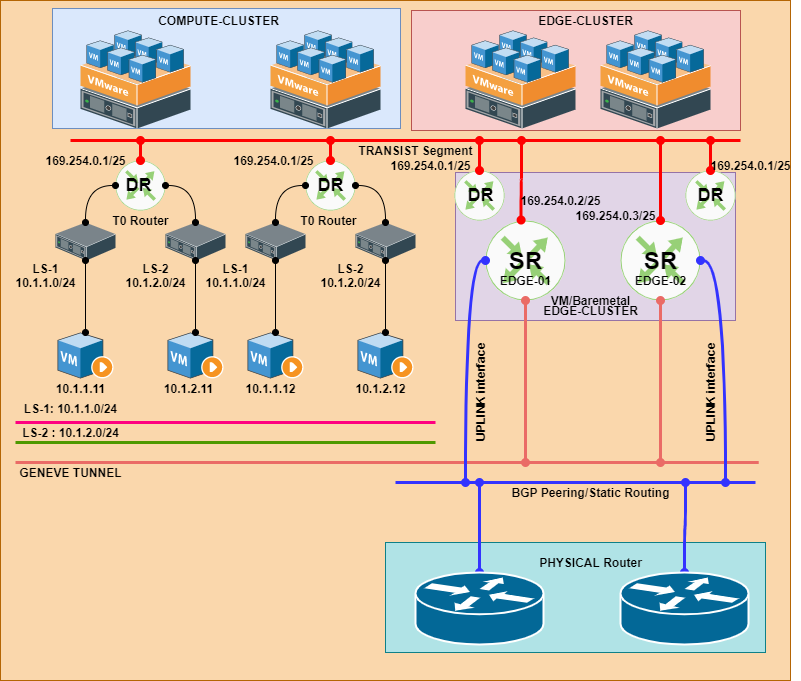 Nsx T Series Part 10 Nsx T Routing Network Bachelor