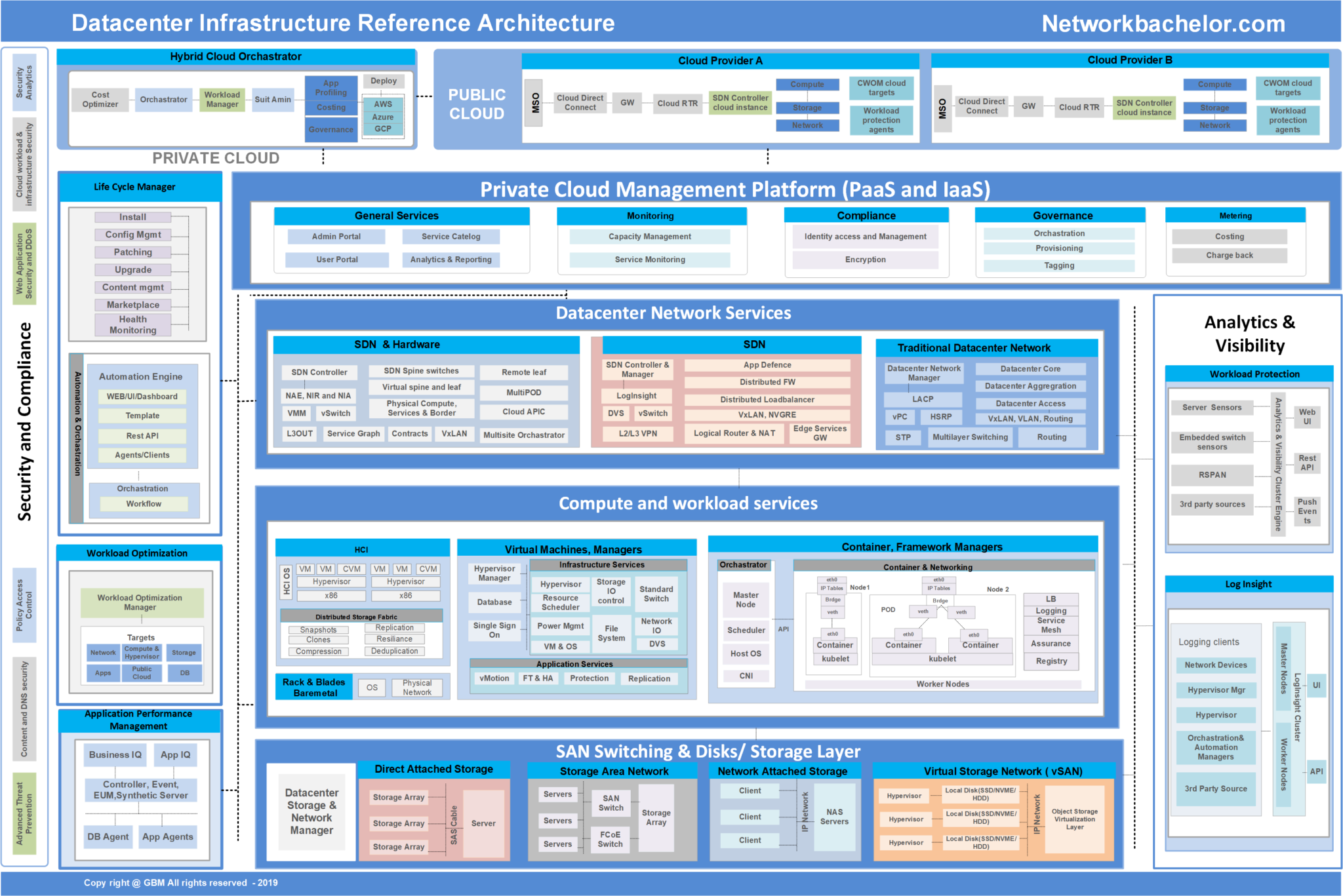 Modern Datacenter Reference Architecture Framework Network Bachelor