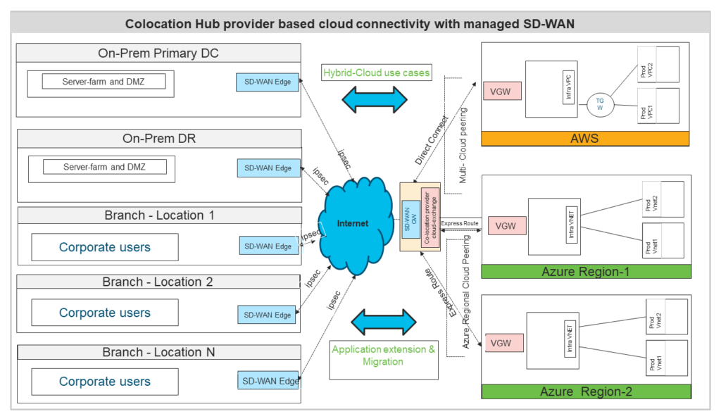 Architecting Enterprise Connectivity Options to the public clouds