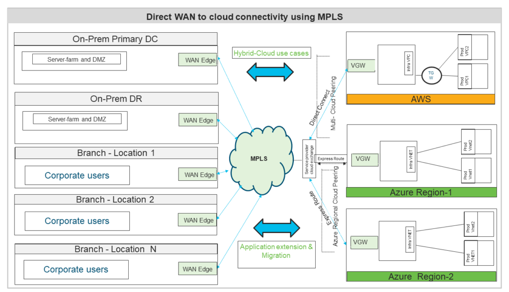 Direct WAN to public cloud connectivity using MPLS