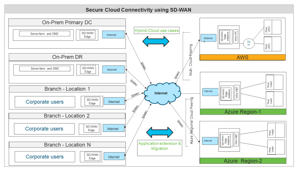 Secure Cloud connectivity using SD-WAN