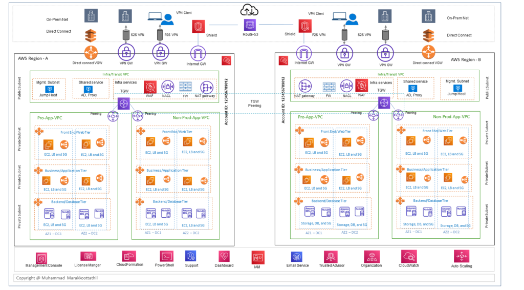 AWS Reference Architecture