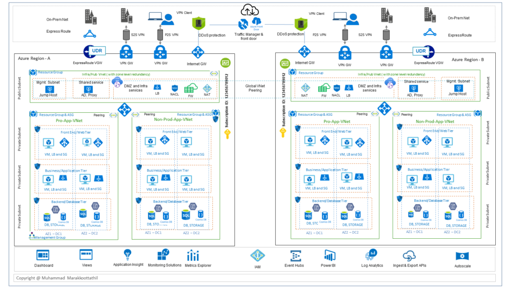 Azure IaaS Reference Architecture and Use Cases