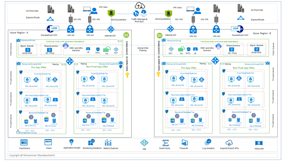 Azure Data Lake Reference Architecture