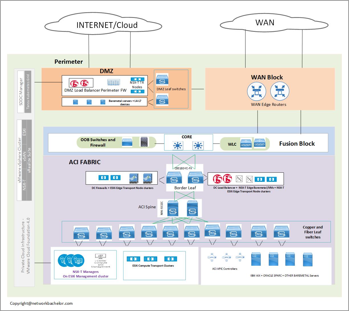 VMware NSXT and Cisco ACI and Its Complimenting Use Cases Network