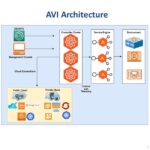 AVI architecture