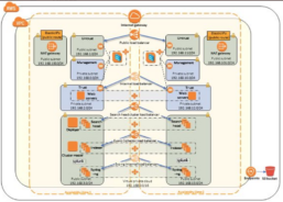 Security in Public Cloud