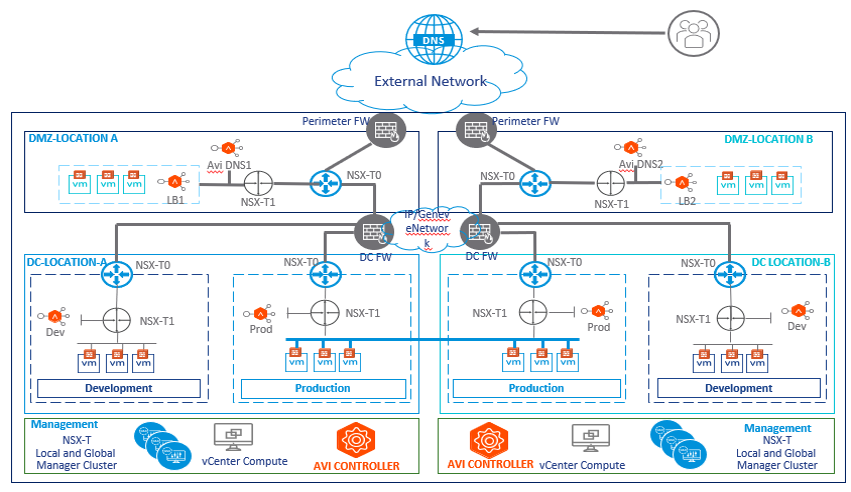 Building Software-Defined Infrastructure with VMware NSX-T and AVI Load-balancer
