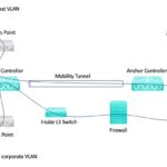 Wireless Mobility CAPWAP Tunnel