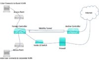 Wireless Mobility CAPWAP Tunnel