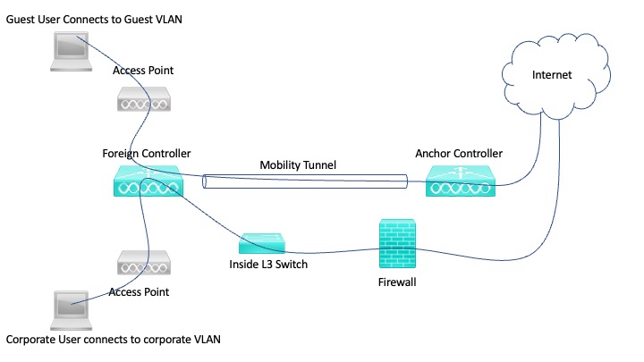 Cisco Guest Wi-Fi Traffic Tunneling