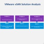 VMware vSAN Solutioning