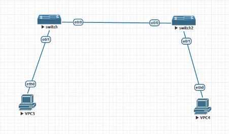 Topology of interconnected Cisco IOS Switches