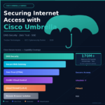 Cisco Umbrella and Cisco Secure Access capability overview showing DNS security, ZTNA, CASB, cloud firewall and SSE features