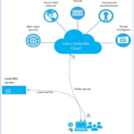 Securing Internet using Cisco Umbrella