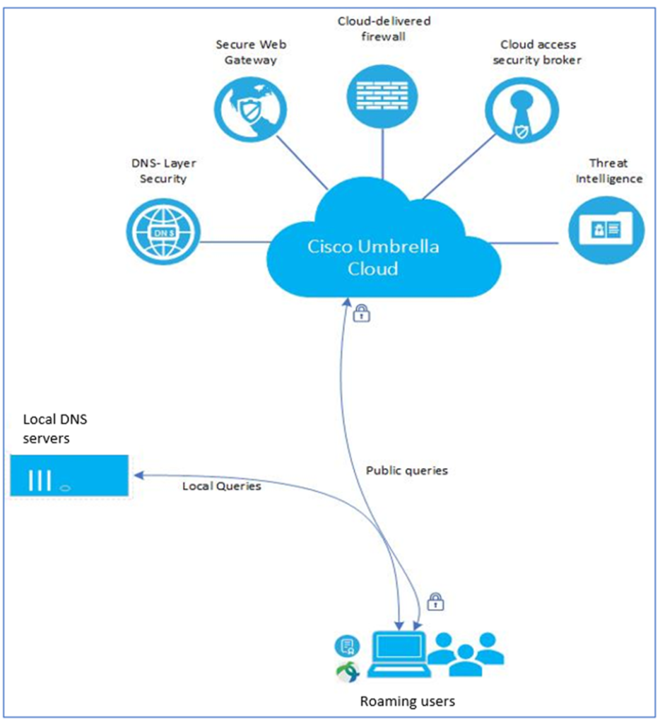 Securing the Internet Using Cisco Umbrella- Cisco Umbrella Overview architecture