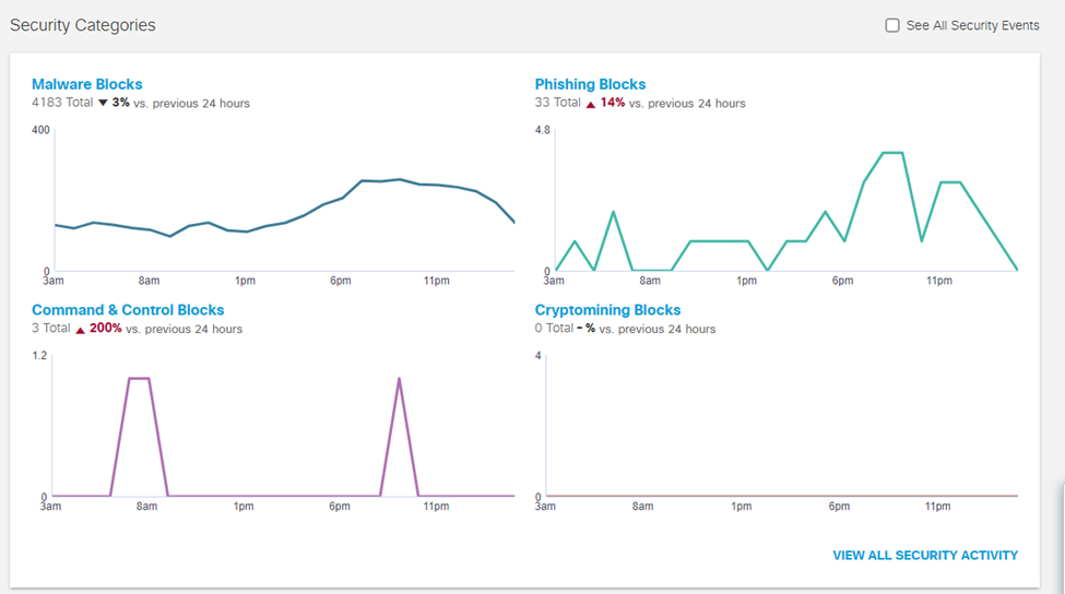 Cisco Umbrella Reporting