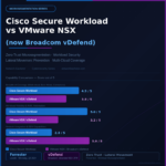 Cisco Secure Workload vs VMware NSX vDefend microsegmentation capability comparison showing scores for coverage, AI automation and SDN