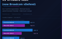 Cisco Secure Workload vs VMware NSX vDefend microsegmentation capability comparison showing scores for coverage, AI automation and SDN