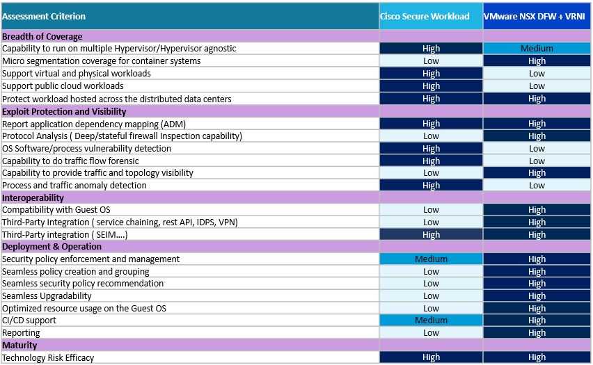 Comparing Cisco Secure Workload with VMware NSX, VRNI