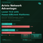 Arista vs Cisco ToR switch power comparison chart showing 162% higher Cisco power cost and $9,114 OPEX savings over 5 years
