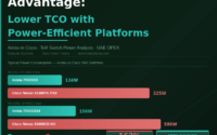 Arista vs Cisco ToR switch power comparison chart showing 162% higher Cisco power cost and $9,114 OPEX savings over 5 years
