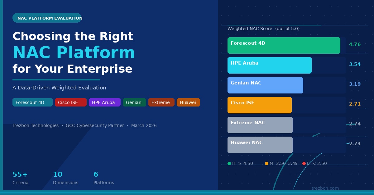 Forescout, Device Visibility. Network Access Control, NAC, Zero Trust, Enterprise Security, Cybersecurity