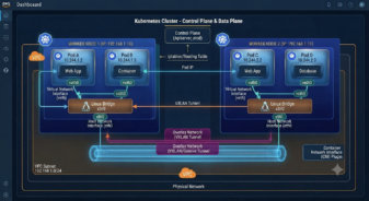 This technical diagram illustrates the comprehensive networking stack within a two-node Kubernetes cluster, detailing the flow of traffic between Pods, Nodes, and the underlying AWS VPC infrastructure via VXLAN/Geneve overlays