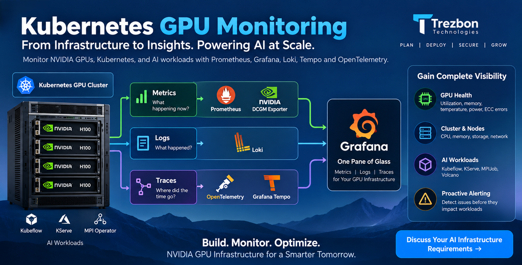 Kubernetes GPU monitoring architecture using NVIDIA DCGM Exporter, Prometheus, Grafana, Loki, OpenTelemetry and Tempo for AI infrastructure observability.