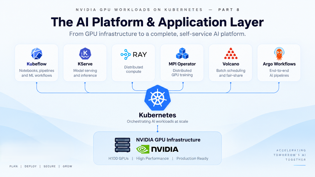 Kubernetes AI platform architecture showing Kubeflow, KServe, Ray, MPI Operator, Volcano and Argo Workflows running AI workloads on NVIDIA GPU infrastructure.