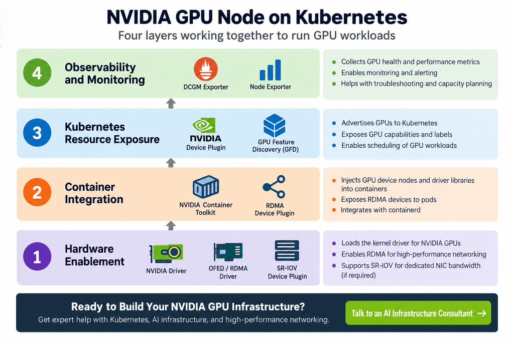 NVIDIA GPU node on Kubernetes showing hardware, container integration, Kubernetes resource exposure, and GPU observability layers