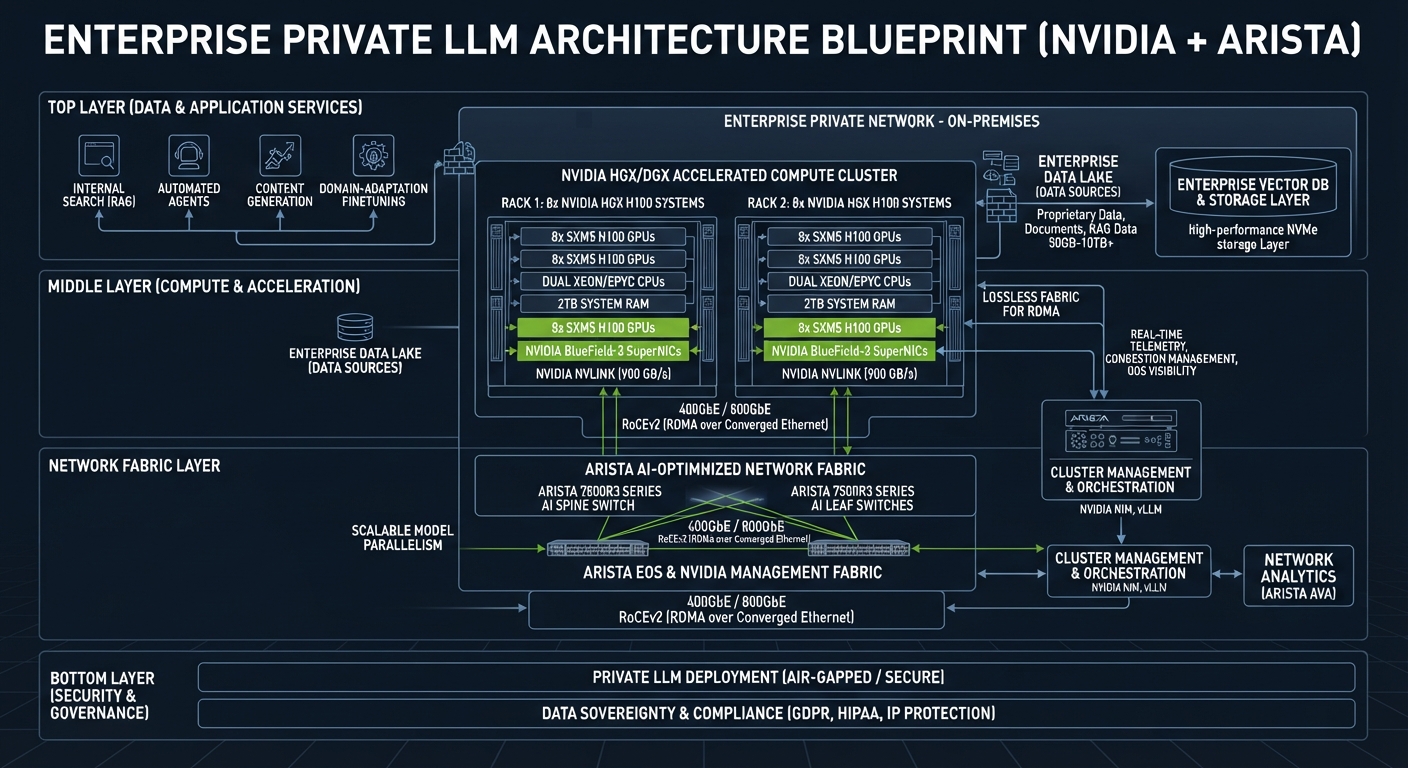 Architecting the Enterprise Private LLM