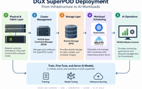 DGX SuperPOD deployment architecture with NVIDIA BCM, Kubernetes, Slurm, shared storage, networking, and AI operations