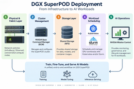 DGX SuperPOD deployment architecture with NVIDIA BCM, Kubernetes, Slurm, shared storage, networking, and AI operations