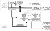 Enterprise API security architecture showing inline and out-of-band enforcement, API gateway, eBPF sensors, analytics, SIEM and remediation.