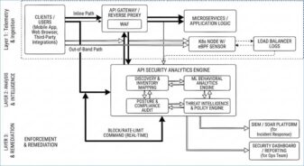Enterprise API security architecture showing inline and out-of-band enforcement, API gateway, eBPF sensors, analytics, SIEM and remediation.